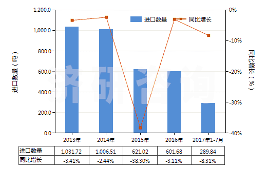 2013-2017年7月中國其他鉆探機用零件(HS84314320)進口量及增速統(tǒng)計